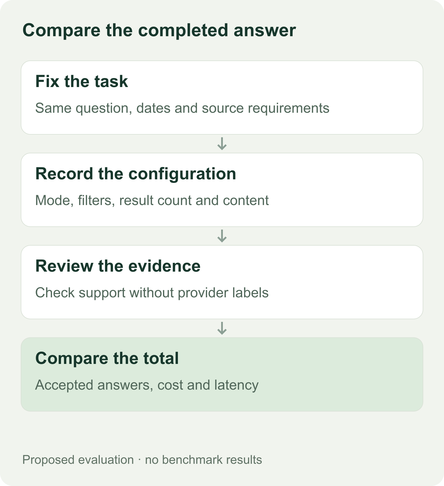 A fair Exa versus Tavily evaluation fixes the tasks, records configurations, checks evidence, and compares cost per accepted answer.