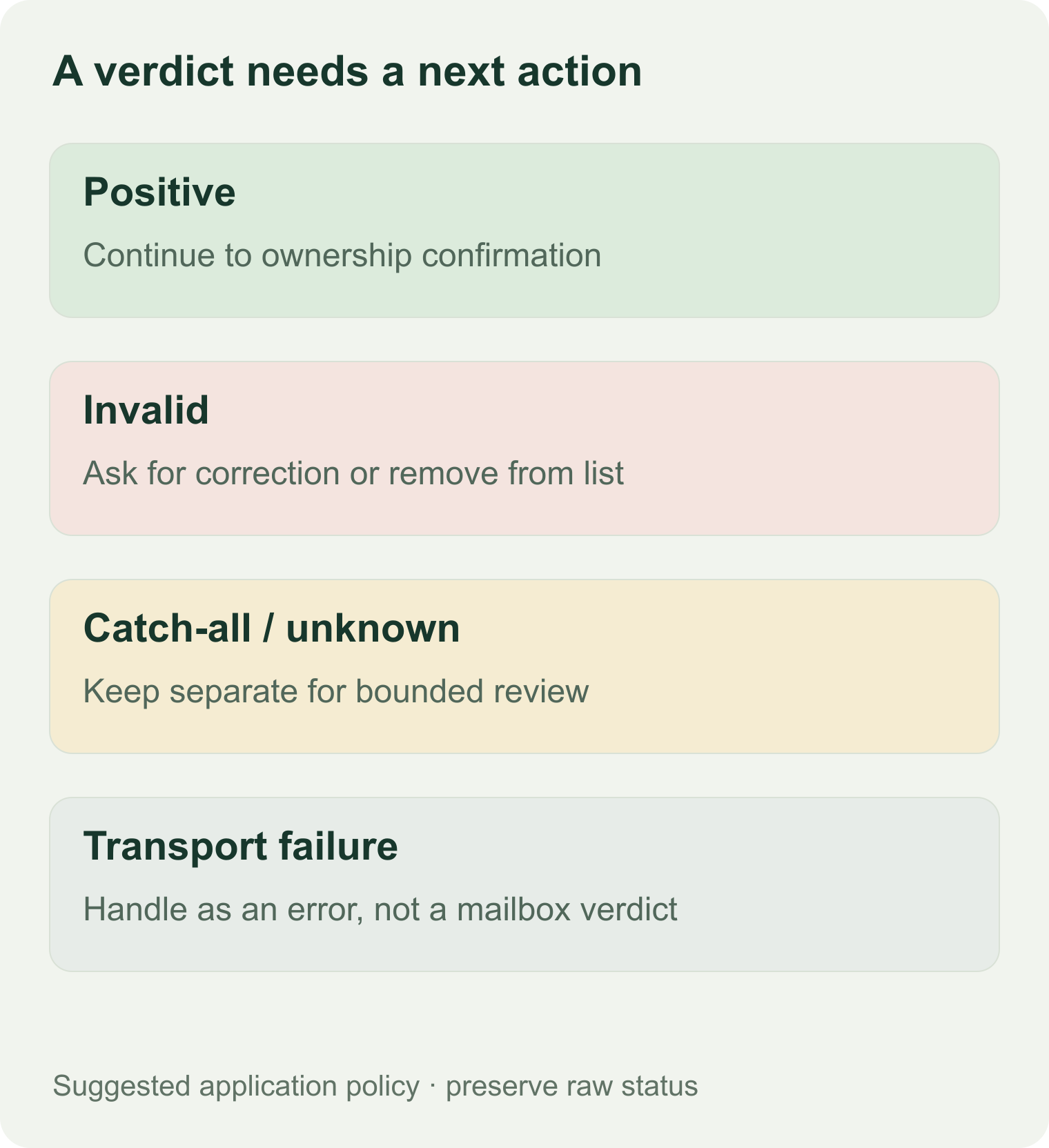 Email verification outcomes split into accept and confirm, correct or remove, and unresolved review paths.