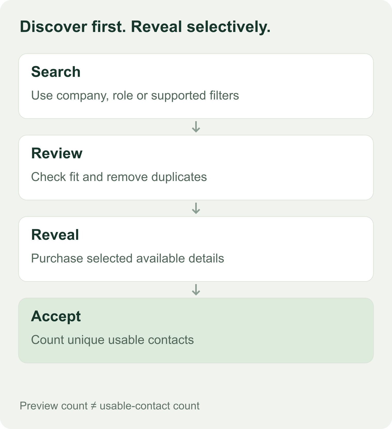 People search separates free discovery, candidate review, paid contact reveal, and final acceptance.