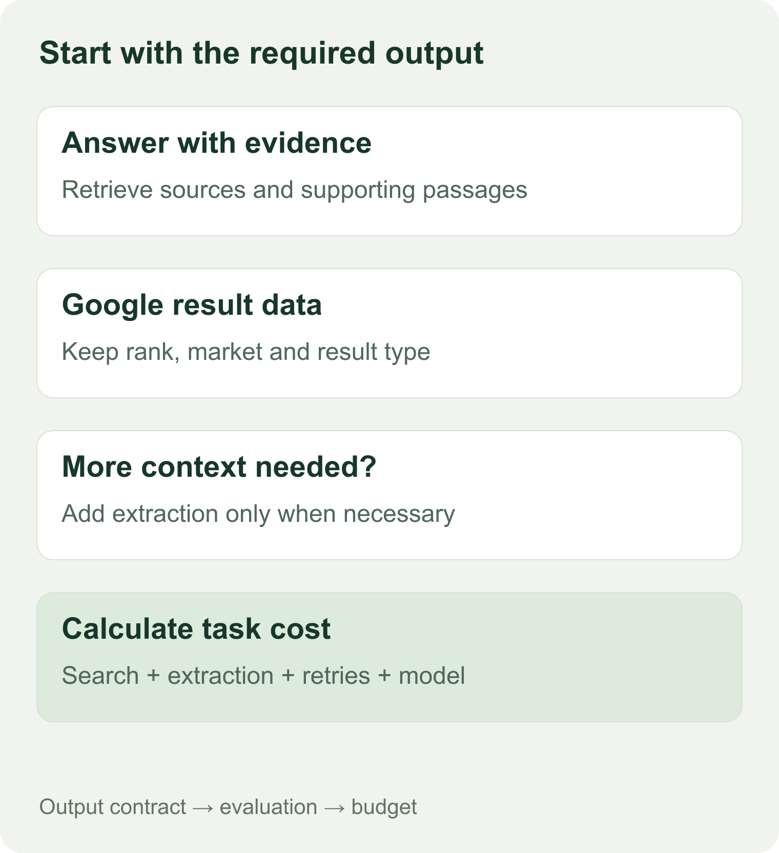 Choose between source evidence for an AI answer and ranked search results for a SERP task, then budget the remaining operations.