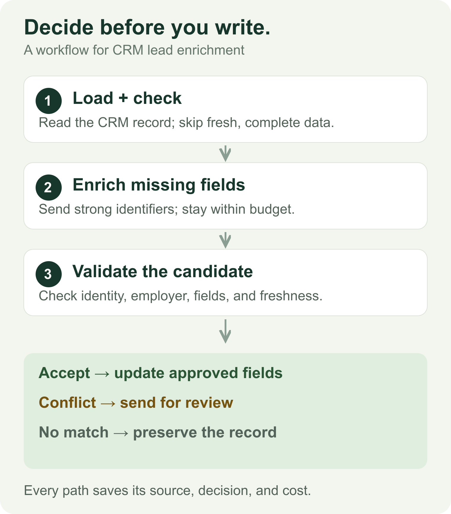 Lead enrichment workflow: load and check a CRM record, enrich missing fields, then route results to accepted update, human review, or no change. Store the decision and cost on every path.