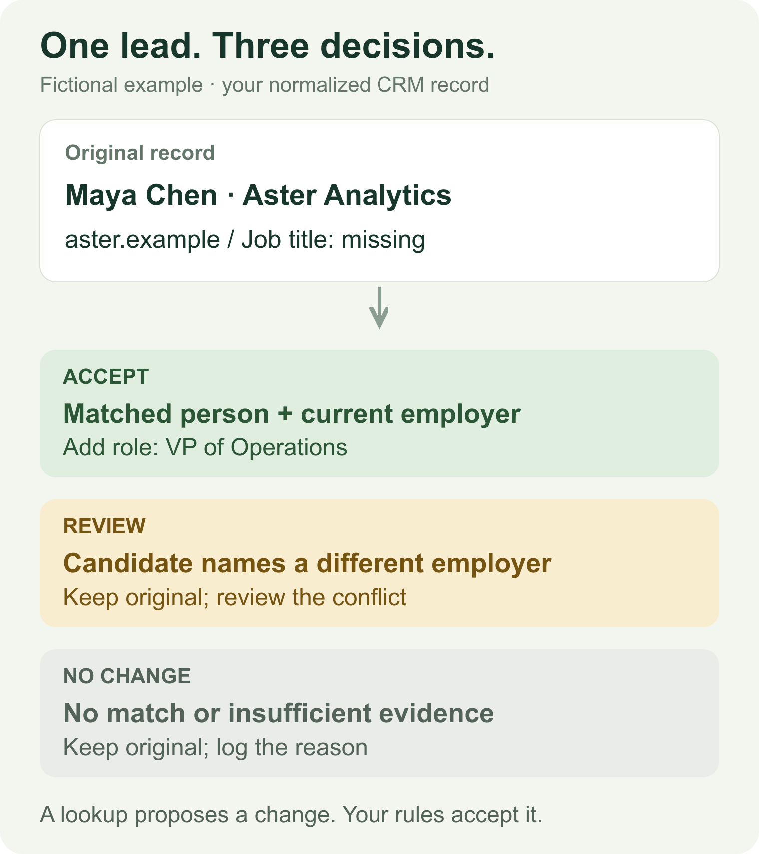 Illustrative lead enrichment record: Maya Chen's missing role is accepted after an identity check; a conflicting employer is held for review; an empty result leaves the original record unchanged.