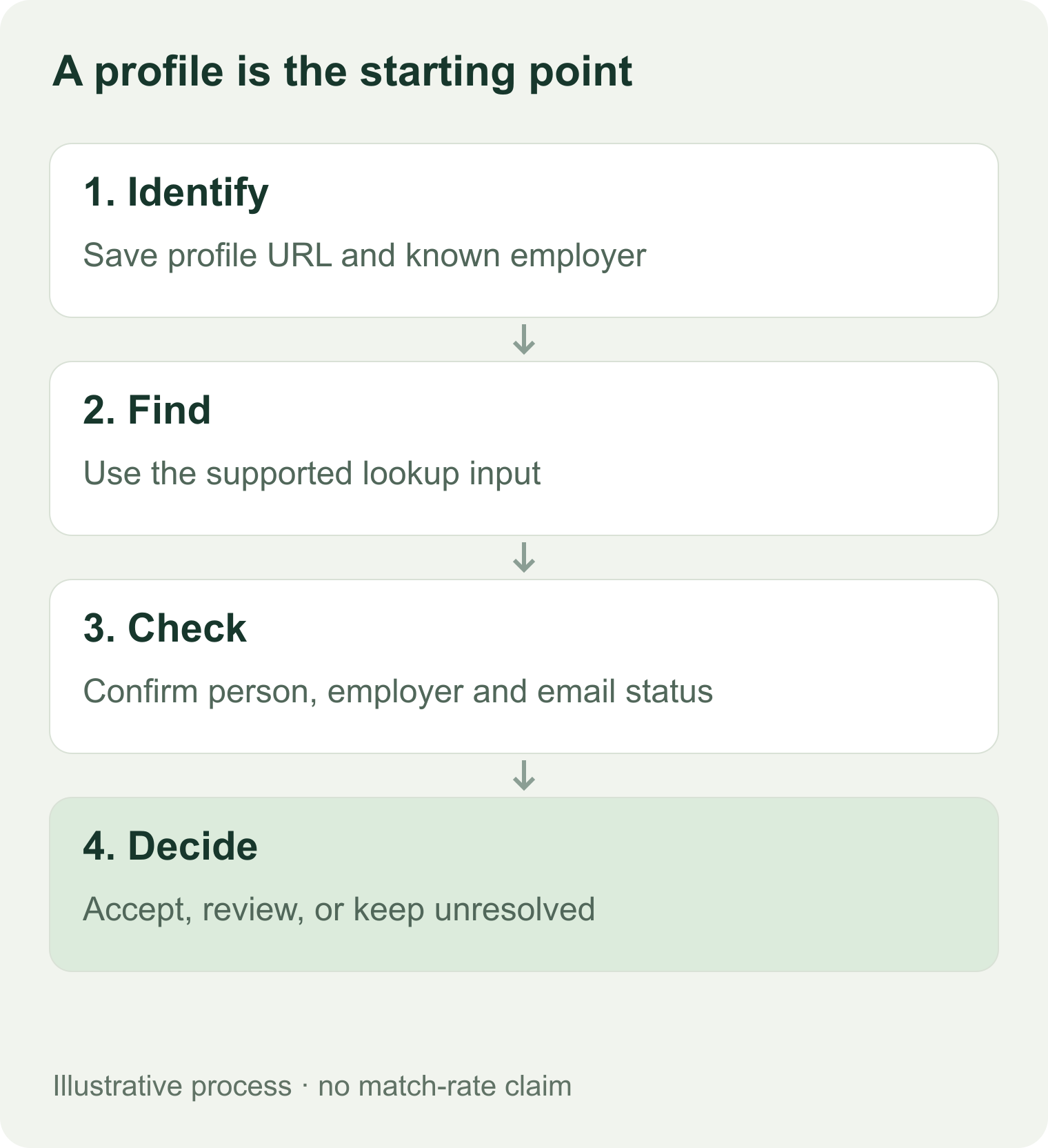 A LinkedIn email lookup passes through identity, address discovery, employer checking, and verification before a contact is accepted.