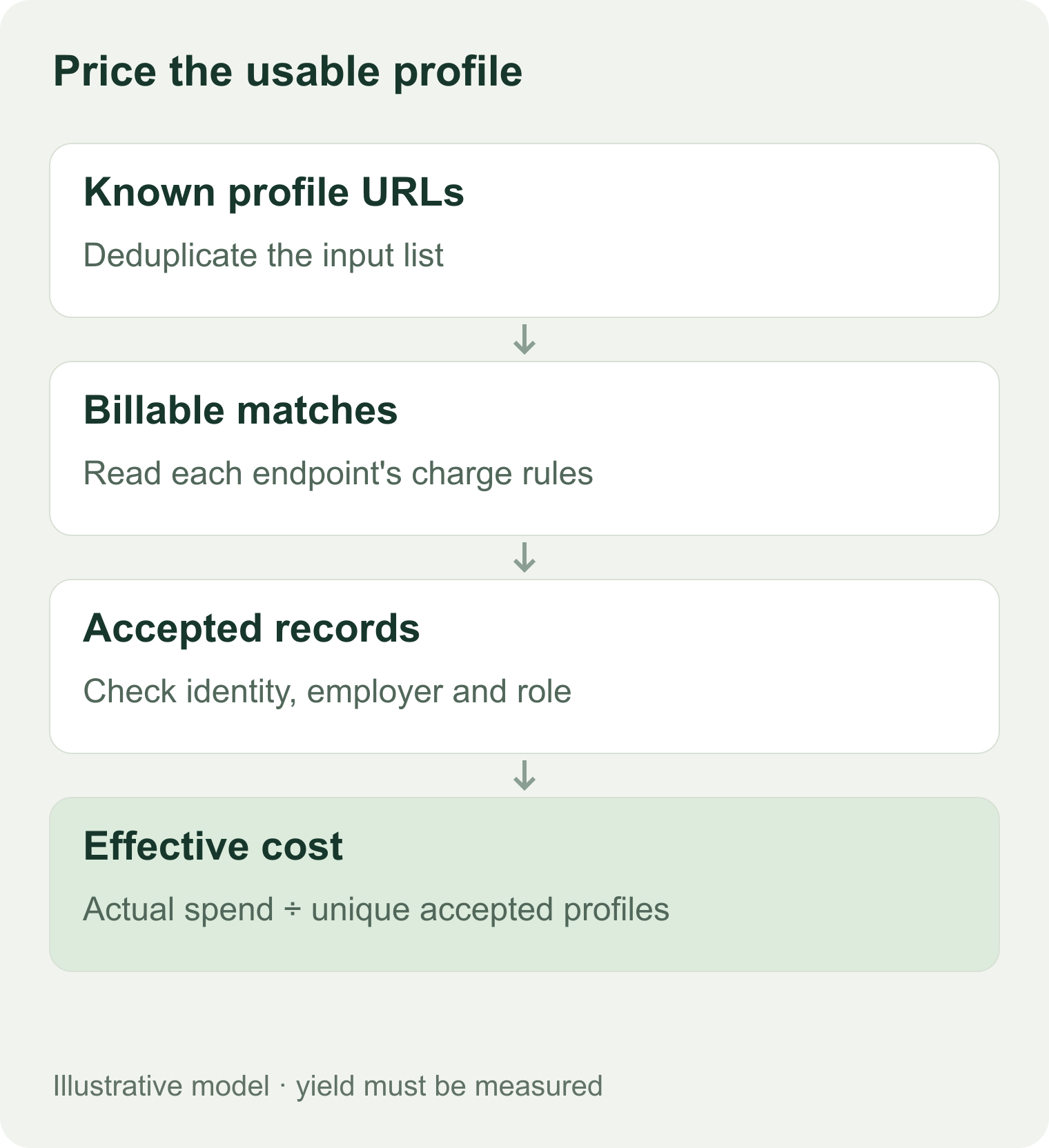 A profile budget starts with known URLs, separates returned matches from usable records, and divides actual charges by accepted unique profiles.