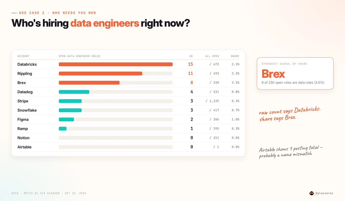 Original ten-company comparison of data engineer hiring counts and shares, including Brex at 8 of 230 open roles.