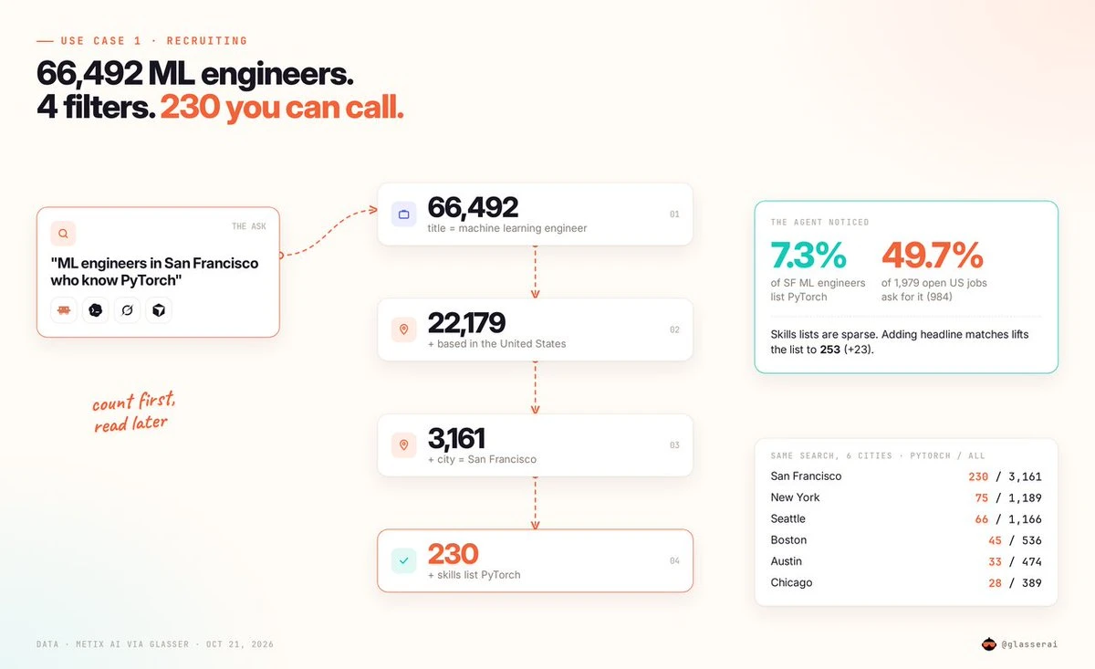 Original recruiting results showing cumulative filters from 66,492 machine learning engineers to 230 San Francisco profiles listing PyTorch.