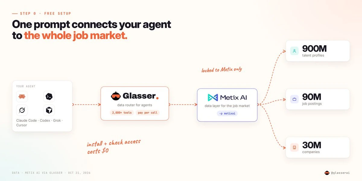 Original collaboration diagram showing an agent connected through Glasser to Metix AI talent profiles, job postings, and company data.